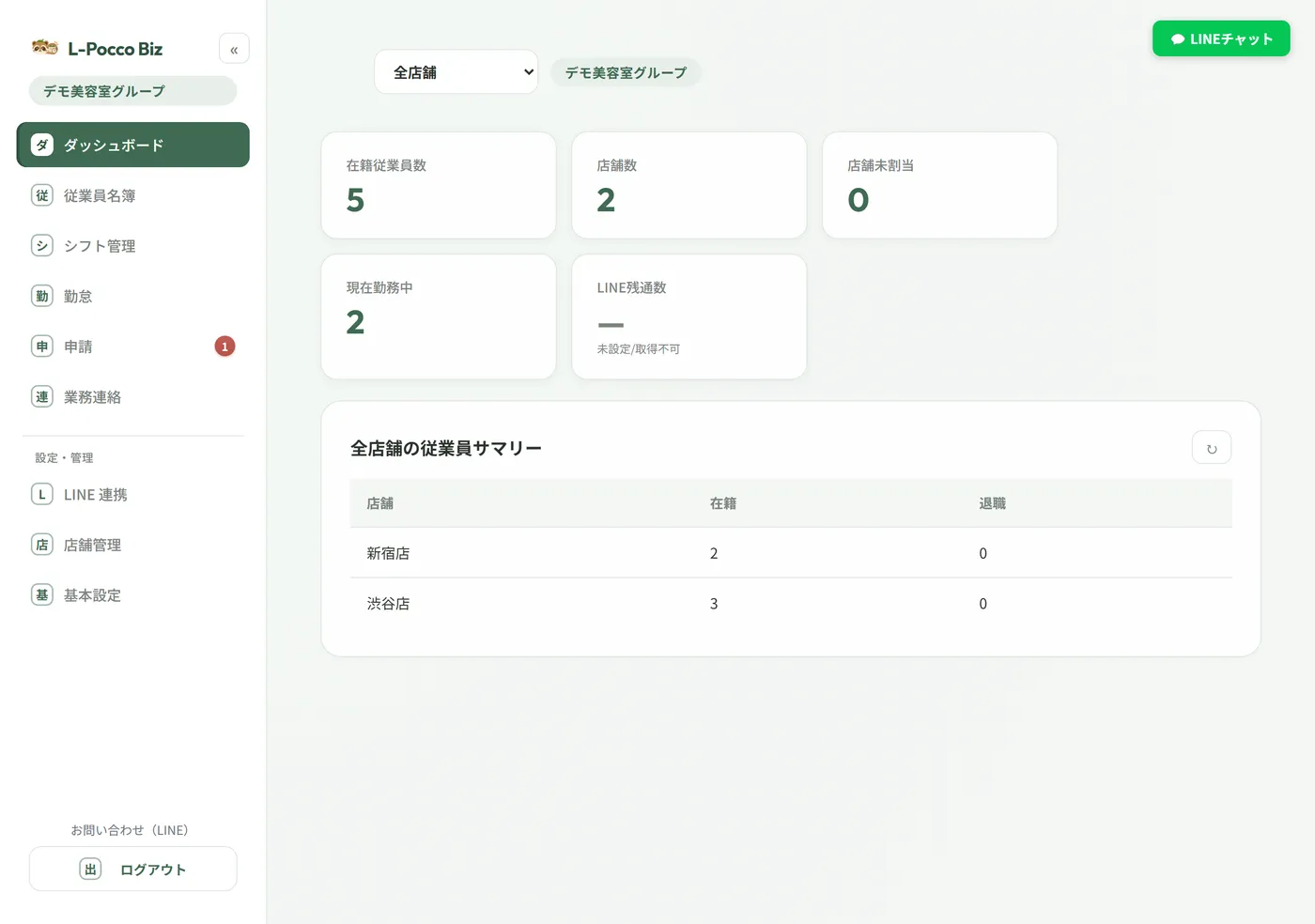 L-Pocco Biz の管理画面。在籍従業員数・店舗数・現在勤務中の人数が表示されている
