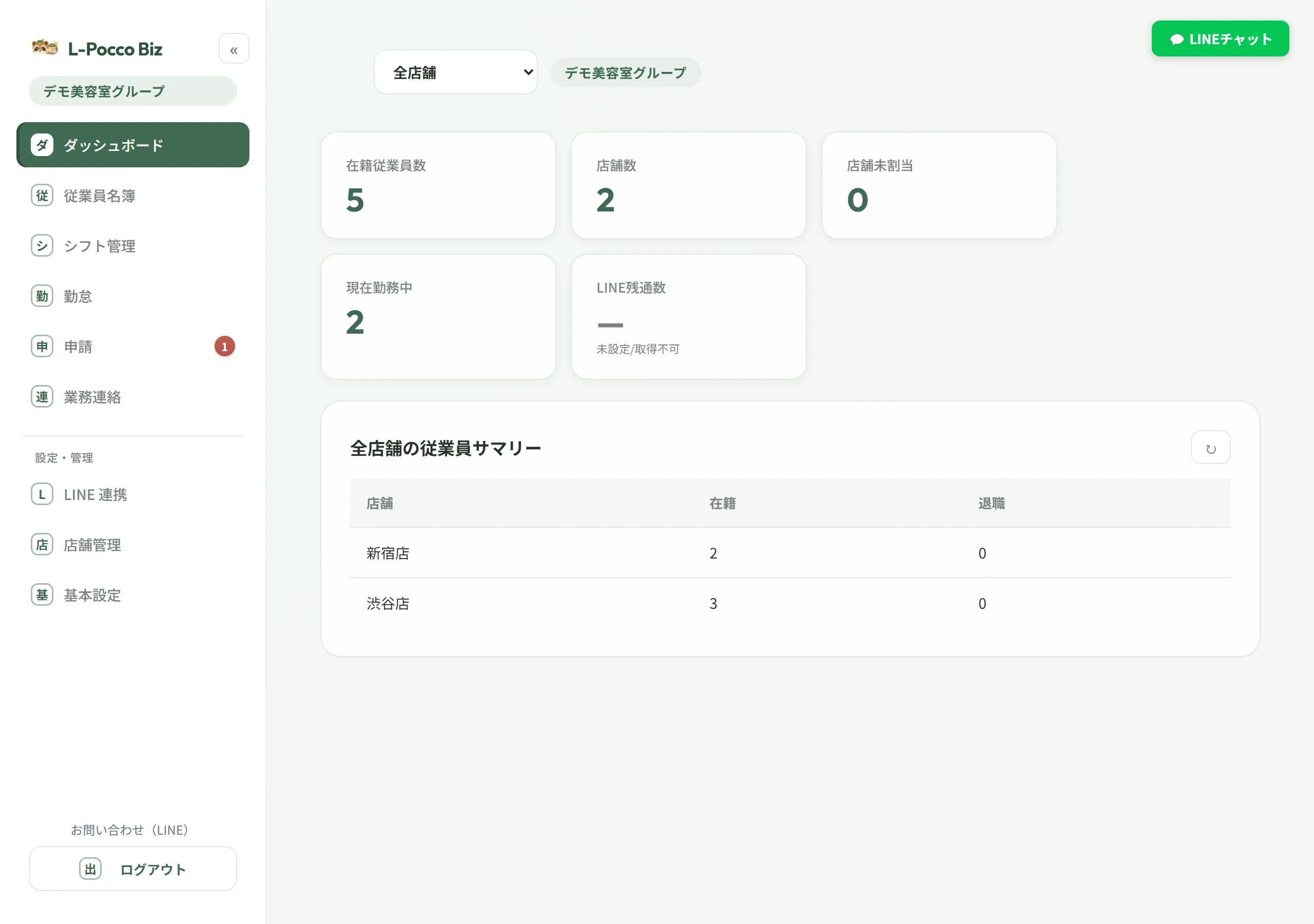 L-Pocco Biz のダッシュボード。在籍従業員数・店舗数・現在勤務中の人数と店舗別サマリーが表示されている