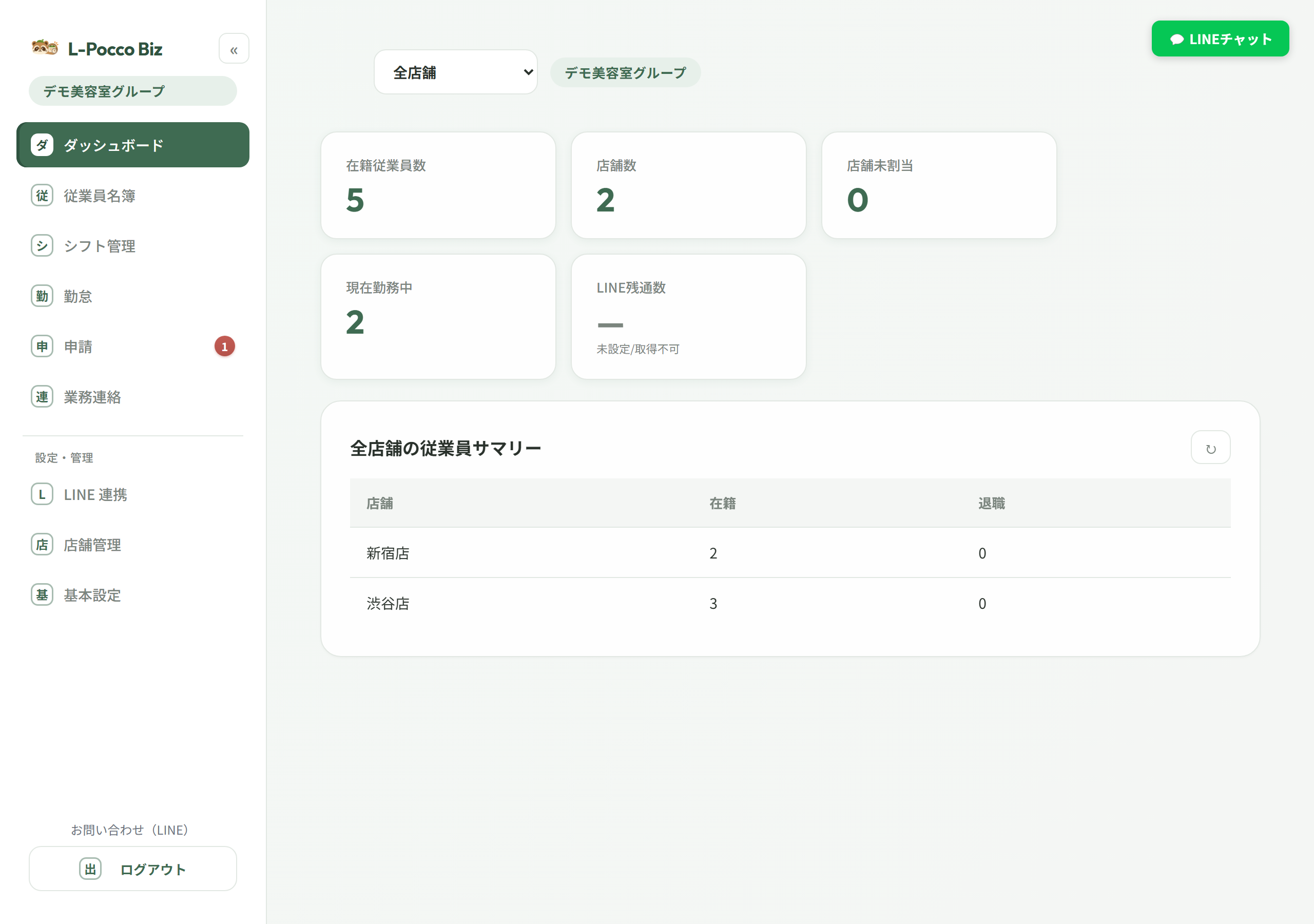 L-Pocco Biz のダッシュボード。在籍従業員数・店舗数・現在勤務中の人数と店舗別サマリーが表示されている